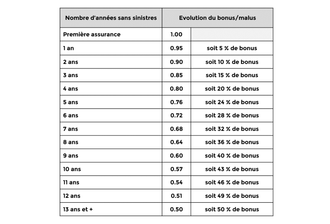 découvrez notre guide complet sur l'assurance malus. apprenez comment fonctionne le système de malus, ses impacts sur vos primes d'assurance auto, et les solutions pour réduire votre malus. protégez-vous avec une bonne couverture tout en maîtrisant vos coûts.