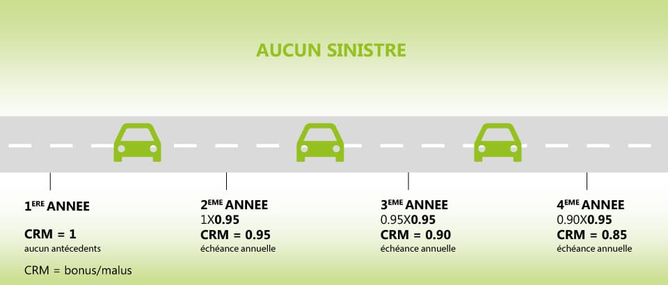 découvrez l'assurance malus réduite, une solution adaptée pour les conducteurs ayant des antécédents d'accidents. profitez de primes allégées tout en bénéficiant d'une couverture optimale. comparez les offres et trouvez l'assurance qui vous convient le mieux pour un véhicule protégé à moindres frais.