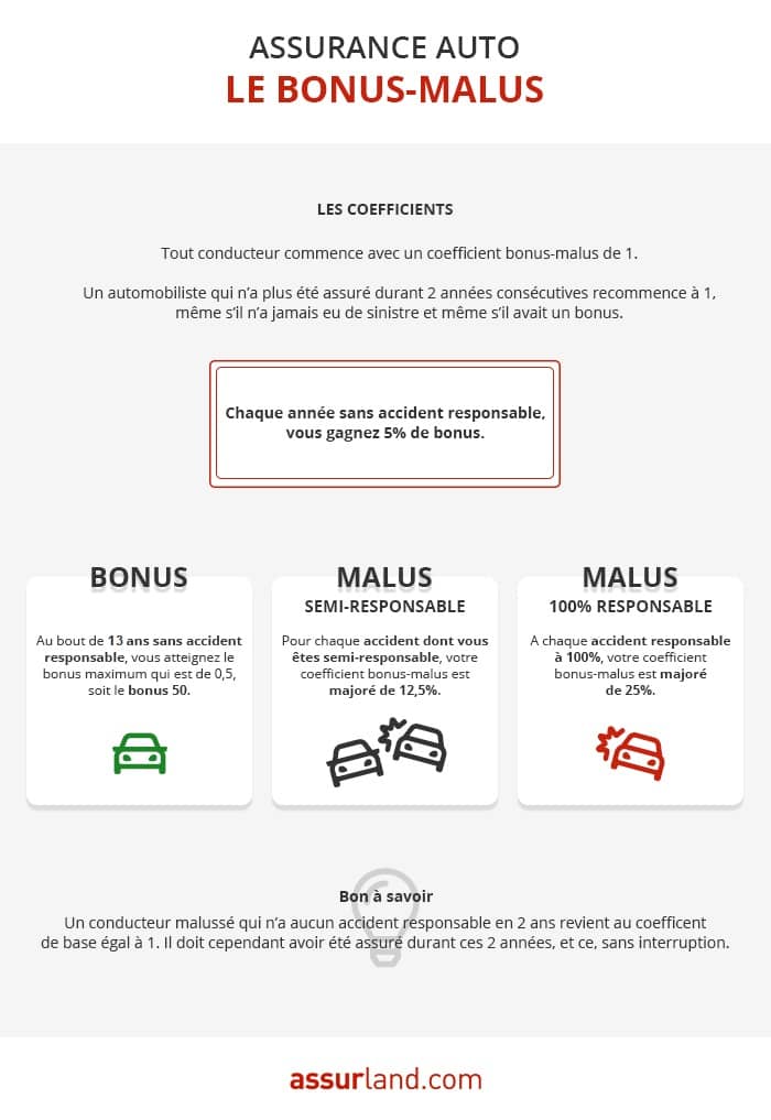 découvrez notre assurance malus réduite qui vous permet de bénéficier de tarifs avantageux même après un sinistre. protégez votre véhicule tout en réduisant vos coûts d'assurance grâce à notre offre adaptée à vos besoins.