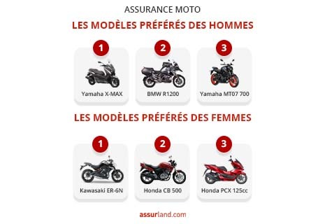obtenez votre devis d'assurance scooter en quelques clics. comparez les offres des meilleures compagnies d'assurance pour trouver la couverture qui convient le mieux à vos besoins et à votre budget. roulez en toute sérénité avec une protection adaptée à votre scooter.