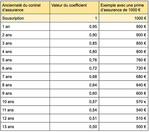 découvrez tout ce qu'il faut savoir sur le malus en assurance auto : définition, fonctionnement, impacts sur vos primes, et conseils pour réduire votre malus. informez-vous pour mieux comprendre et gérer votre assurance automobile.