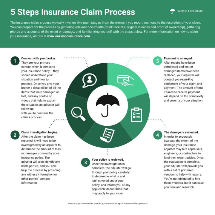 découvrez les étapes essentielles du processus d'indemnisation, de la déclaration de sinistre à la réception de la compensation, pour vous aider à naviguer facilement dans les démarches et maximiser vos droits.