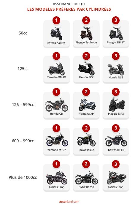 découvrez les meilleures offres d'assurance moto pas chère en 2023 ! profitez de tarifs compétitifs et de garanties adaptées à vos besoins pour rouler en toute sérénité. comparez les options et faites des économies dès aujourd'hui !