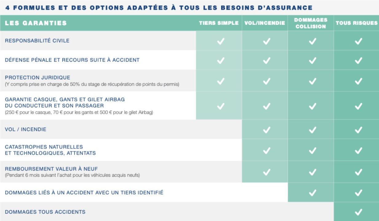 obtenez votre devis d'assurance moto auprès du crédit agricole. profitez de garanties adaptées à vos besoins et d'un service personnalisé pour rouler en toute sérénité.