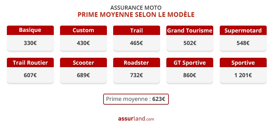 découvrez les tarifs compétitifs pour l'assurance moto 125. comparez les offres et trouvez la meilleure couverture adaptée à vos besoins, tout en profitant de conseils d'experts pour choisir l'assurance qui vous convient.