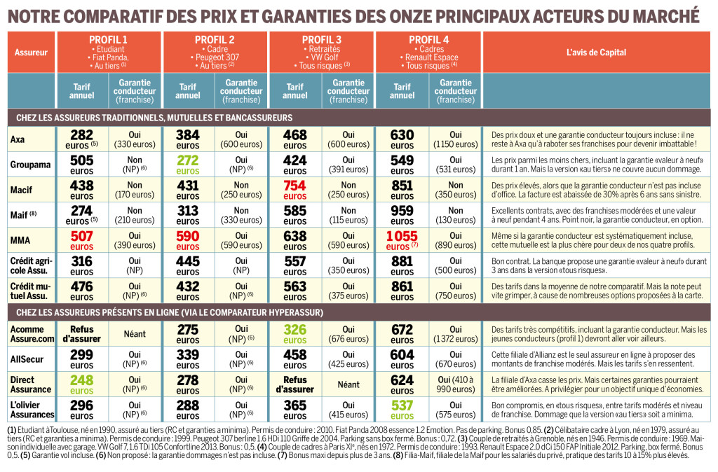 découvrez notre simulateur d'assurance auto pour comparer les offres des assureurs et trouver la couverture idéale à un prix compétitif. évaluez vos besoins en quelques clics et économisez sur votre assurance!