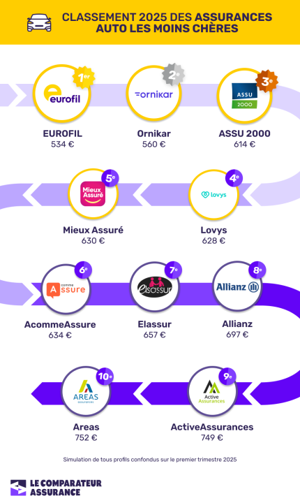 découvrez comment choisir le contrat d'assurance auto qui vous convient le mieux. comparez les offres, comprenez les garanties et trouvez la meilleure couverture pour votre véhicule.