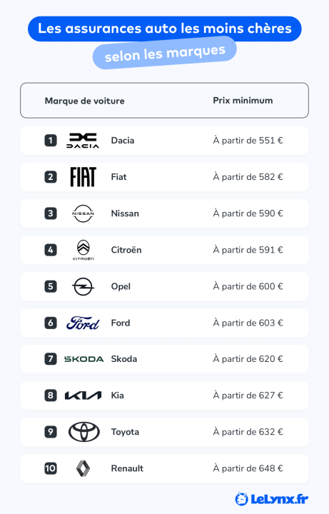 découvrez notre comparateur d'assurance auto pour trouver la couverture idéale à un prix compétitif. comparez les offres des meilleures compagnies d'assurance en quelques clics et faites des économies sur votre prime d'assurance.